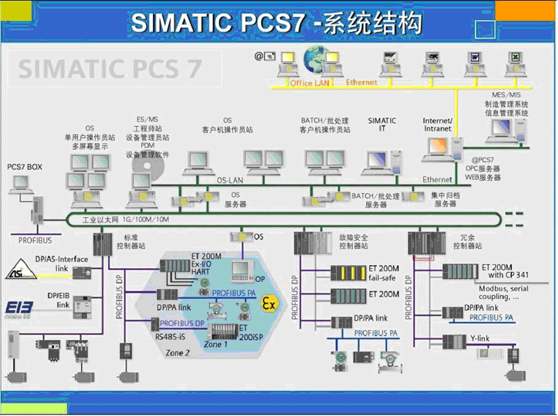 DCS系列離散型微機(jī)中央控制系統(tǒng)PCS 7