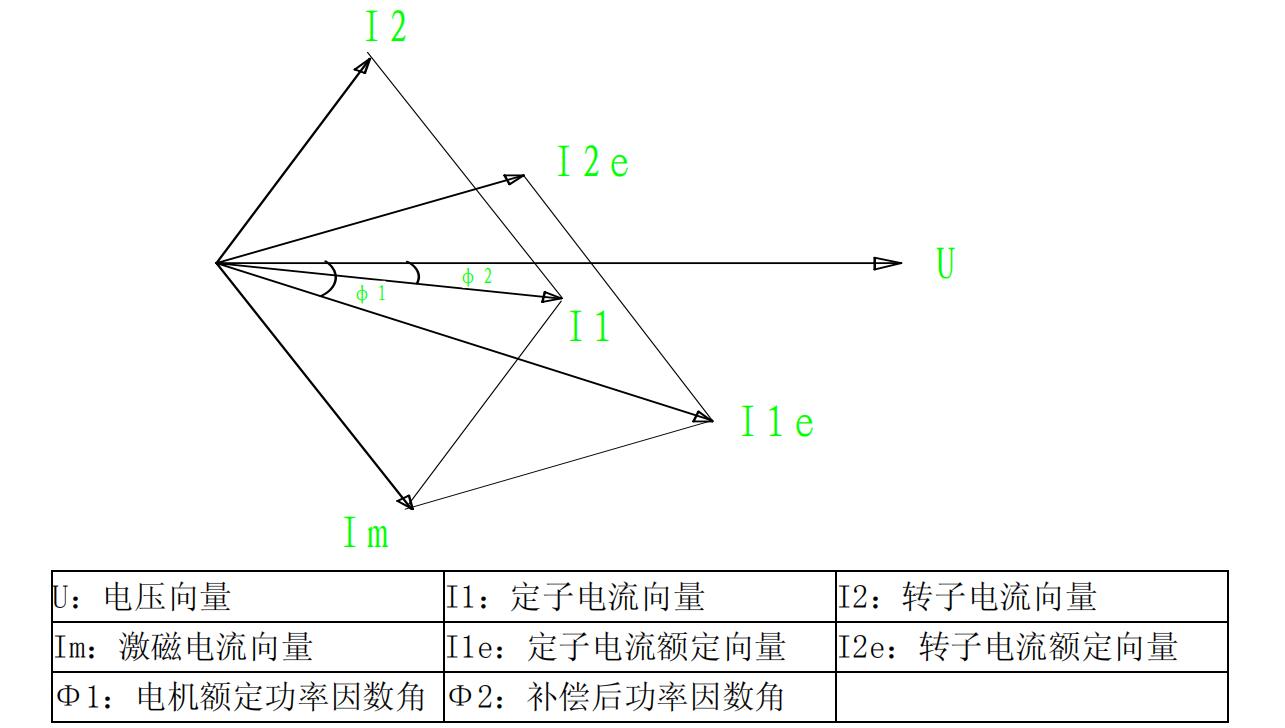 MVP 系列靜止式變負(fù)載進相器工作向量圖