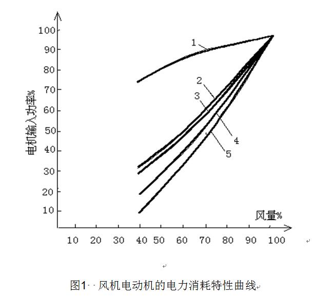 MWLR系列風機繞線電動機節能液態調速柜調速運行曲線