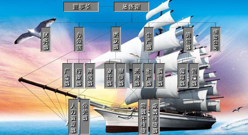 湖北省兆復(fù)安電氣自動化科技有限公司組織機構(gòu)
